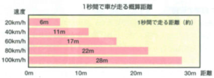 1秒間で車が走る概算距離