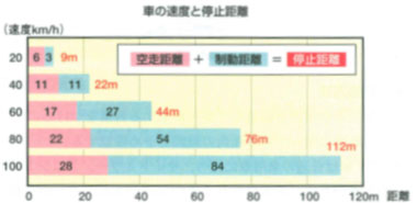 車の速度と停止距離