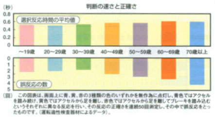 判断の速さと正確さ