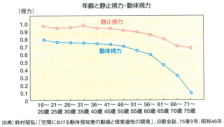 年齢と静止視力・動体視力