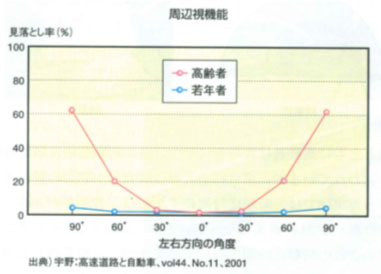 周辺視機能
