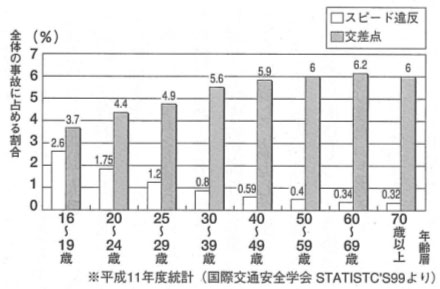 全体の事故に占める割合